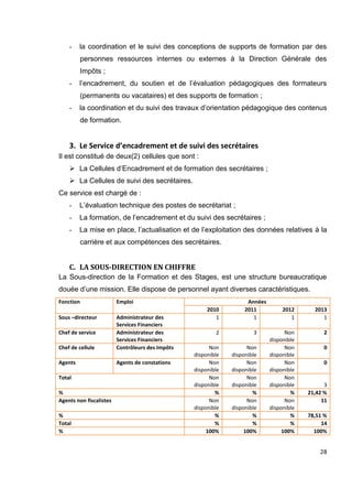 28
- la coordination et le suivi des conceptions de supports de formation par des
personnes ressources internes ou externes à la Direction Générale des
Impôts ;
- l’encadrement, du soutien et de l’évaluation pédagogiques des formateurs
(permanents ou vacataires) et des supports de formation ;
- la coordination et du suivi des travaux d’orientation pédagogique des contenus
de formation.
3. Le Service d’encadrement et de suivi des secrétaires
Il est constitué de deux(2) cellules que sont :
 La Cellules d’Encadrement et de formation des secrétaires ;
 La Cellules de suivi des secrétaires.
Ce service est chargé de :
- L’évaluation technique des postes de secrétariat ;
- La formation, de l’encadrement et du suivi des secrétaires ;
- La mise en place, l’actualisation et de l’exploitation des données relatives à la
carrière et aux compétences des secrétaires.
C. LA SOUS-DIRECTION EN CHIFFRE
La Sous-direction de la Formation et des Stages, est une structure bureaucratique
douée d’une mission. Elle dispose de personnel ayant diverses caractéristiques.
Fonction Emploi Années
2010 2011 2012 2013
Sous –directeur Administrateur des
Services Financiers
1 1 1 1
Chef de service Administrateur des
Services Financiers
2 3 Non
disponible
2
Chef de cellule Contrôleurs des Impôts Non
disponible
Non
disponible
Non
disponible
0
Agents Agents de constations Non
disponible
Non
disponible
Non
disponible
0
Total Non
disponible
Non
disponible
Non
disponible 3
% % % % 21,42 %
Agents non fiscalistes Non
disponible
Non
disponible
Non
disponible
11
% % % % 78,51 %
Total % % % 14
% 100% 100% 100% 100%
 