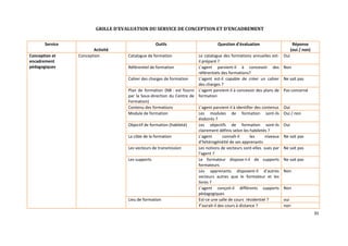 35
Service
Activité
Outils Question d’évaluation Réponse
(oui / non)
Conception et
encadrement
pédagogiques
Conception Catalogue de formation Le catalogue des formations annuelles est-
il préparé ?
Oui
Référentiel de formation L’agent parvient-il à concevoir des
référentiels des formations?
Non
Cahier des charges de formation L’agent est-il capable de créer un cahier
des charges ?
Ne sait pas
Plan de formation (NB : est fourni
par la Sous-direction du Centre de
Formation)
L’agent parvient-il à concevoir des plans de
formation
Pas concerné
Contenu des formations L’agent parvient-il à identifier des contenus Oui
Module de formation Les modules de formation sont-ils
élaborés ?
Oui / non
Objectif de formation (habileté) Les objectifs de formation sont-ils
clairement définis selon les habiletés ?
Oui
La cible de la formation L’agent connaît-il les niveaux
d’hétérogénéité de ses apprenants
Ne sait pas
Les vecteurs de transmission Les notions de vecteurs sont-elles sues par
l’agent ?
Ne sait pas
Les supports Le formateur dispose-t-il de supports
formateurs
Ne sait pas
Les apprenants disposent-il d’autres
vecteurs autres que le formateur et les
livres ?
Non
L’agent conçoit-il différents supports
pédagogiques
Non
Lieu de formation Est-ce une salle de cours résidentiel ? oui
Y’aurait-il des cours à distance ? non
GRILLE D’EVALUATION DU SERVICE DE CONCEPTION ET D’ENCADREMENT
PEDAGOGIQUE
 