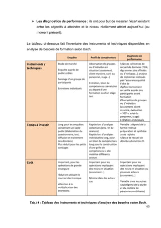 60
 Les diagnostics de performance : ils ont pour but de mesurer l’écart existant
entre les objectifs à atteindre et le niveau réellement atteint aujourd’hui (au
moment présent).
Le tableau ci-dessous fait l’inventaire des instruments et techniques disponibles en
analyse de besoins de formation selon Bach.
Tab.14 : Tableau des instruments et techniques d’analyse des besoins selon Bach.
Enquête Profil de compétences
Diagnostic de
performance
Instruments /
techniques
Etude de marché
Enquête auprès de
publics cibles
Sondage d’un groupe de
participants
Entretiens individuels
Observation de groupes
ou d’individus en
situation (assesment,
client-mystère, suivi du
personnel, stage…)
Entretien, bilan de
compétences coévalution
au départ d’une
formation ou d’un stage
test
Séances collectives de
recueil de données (TGN,
digrammes des affinités
ou d’Ishikawa…) analyse
de problèmes indiqués
par l’assurance qualité
Fiche de
dysfonctionnement
recueillie auprès des
participants avant
formation
Observation de groupes
ou d’individus
(assesment, client
mystère, évaluation
« 360°», suivi du
personnel, stage)
Entretiens individuels
Temps à investir Long pour les enquêtes
concernant un vaste
public (élaboration du
questionnaire, test,
diffusion et traitement
des données)
Plus réduit pour les petits
sondages
Rapide lors d’analyses
collectives (env. 4h de
séances)
Rapide lors d’analyses
individuelles long, pour
un bilan de compétences
long pour la construction
d’une grille de
compétences si elle
mobilise différents
acteurs
Variable : dépend de la
forme retenue
préparation et synthèse
assez rapides
Séance de recueil de
données d’environ 2h
Coût Important, pour les
opérations de grande
envergure
réduit en utilisant le
courrier électronique
attention à la
multiplication des
entretiens
Important pour les
opérations impliquant
des mises en situation
(assesment…)
Minime dans les autres
cas
Important pour les
opérations impliquant
des mises en situation ou
plusieurs acteurs
(assesment…)
Variable dans les autres
cas (dépend de la durée
et du nombre de
personnes mobilisées)
 