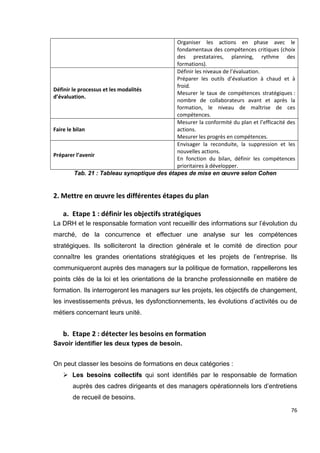 76
Organiser les actions en phase avec le
fondamentaux des compétences critiques (choix
des prestataires, planning, rythme des
formations).
Définir le processus et les modalités
d’évaluation.
Définir les niveaux de l’évaluation.
Préparer les outils d’évaluation à chaud et à
froid.
Mesurer le taux de compétences stratégiques :
nombre de collaborateurs avant et après la
formation, le niveau de maîtrise de ces
compétences.
Faire le bilan
Mesurer la conformité du plan et l’efficacité des
actions.
Mesurer les progrès en compétences.
Préparer l’avenir
Envisager la reconduite, la suppression et les
nouvelles actions.
En fonction du bilan, définir les compétences
prioritaires à développer.
Tab. 21 : Tableau synoptique des étapes de mise en œuvre selon Cohen
2. Mettre en œuvre les différentes étapes du plan
a. Etape 1 : définir les objectifs stratégiques
La DRH et le responsable formation vont recueillir des informations sur l’évolution du
marché, de la concurrence et effectuer une analyse sur les compétences
stratégiques. Ils solliciteront la direction générale et le comité de direction pour
connaître les grandes orientations stratégiques et les projets de l’entreprise. Ils
communiqueront auprès des managers sur la politique de formation, rappellerons les
points clés de la loi et les orientations de la branche professionnelle en matière de
formation. Ils interrogeront les managers sur les projets, les objectifs de changement,
les investissements prévus, les dysfonctionnements, les évolutions d’activités ou de
métiers concernant leurs unité.
b. Etape 2 : détecter les besoins en formation
Savoir identifier les deux types de besoin.
On peut classer les besoins de formations en deux catégories :
 Les besoins collectifs qui sont identifiés par le responsable de formation
auprès des cadres dirigeants et des managers opérationnels lors d’entretiens
de recueil de besoins.
 