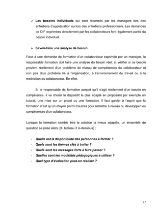 77
 Les besoins individuels qui sont recensés par les managers lors des
entretiens d’appréciation ou lors des entretiens professionnels. Les demandes
de DIF exprimées directement par les collaborateurs font également partie du
besoin individuel.
 Savoir-faire une analyse de besoin
Face à une demande de formation d’un collaborateur exprimée par un manager, le
responsable formation doit faire une analyse du besoin réel, et vérifier si ce besoin
provient réellement d’un problème de niveau de compétences du collaborateur et
non pas d’un problème lié à l’organisation, à l’environnement du travail ou à la
motivation du collaborateur. En effet,
Si le responsable de formation perçoit qu’il s’agit réellement d’un besoin en
compétence, il va choisir le dispositif le plus adapté en proposant par exemple un
tutorat, une mise sur un projet ou une formation. Il faut garder à l’esprit que la
formation n’est qu’un moyen parmi d’autres pour remettre à niveau ou développer les
compétences d’un collaborateur.
Lorsque la formation semble être la solution la mieux adaptée, un ensemble de
question se pose alors (cf. tableau 3 ci-dessous) :
- Quelle est la disponibilité des personnes à former ?
- Quels sont les thèmes clés à traiter ?
- Quels sont les messages forts à faire passer ?
- Quelles sont les modalités pédagogiques à utiliser ?
- Quel type d’évaluation peut-on réaliser ?
 