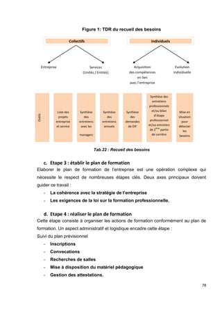 78
Figure 1: TDR du recueil des besoins
Tab.22 : Recueil des besoins
c. Etape 3 : établir le plan de formation
Elaborer le plan de formation de l’entreprise est une opération complexe qui
nécessite le respect de nombreuses étapes clés. Deux axes principaux doivent
guider ce travail :
- La cohérence avec la stratégie de l’entreprise
- Les exigences de la loi sur la formation professionnelle.
d. Etape 4 : réaliser le plan de formation
Cette étape consiste à organiser les actions de formation conformément au plan de
formation. Un aspect administratif et logistique encadre cette étape :
Suivi du plan prévisionnel
- Inscriptions
- Convocations
- Recherches de salles
- Mise à disposition du matériel pédagogique
- Gestion des attestations.
Outils
Liste des
projets
entreprise
et service
Synthèse
des
entretiens
avec les
managers
Synthèse
des
entretiens
annuels
Synthèse
des
demandes
de DIF
Synthèse des
entretiens
professionnels
et/ou bilan
d’étape
professionnel
et/ou entretien
de 2
ème
partie
de carrière
Mise en
situation
pour
détecter
les
besoins
Collectifs Individuels
Entreprise Services
(Unités / Entités)
Acquisition
des compétences
en lien
avec l’entreprise
Evolution
individuelle
 