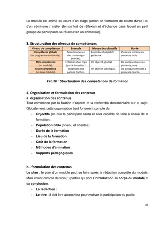 84
Le module est animé au cours d’un stage (action de formation de courte durée) ou
d’un séminaire / atelier (temps fort de réflexion et d’échange dans lequel un petit
groupe de participants se réunit avec un animateur).
3. Structuration des niveaux de compétences
Niveau de compétence Exemple Niveau des objectifs Durée
Compétence globale
(un programme modulaire).
Maintenance en
électroménager
(métier).
Ensemble d’objectifs
généraux.
Plusieurs semaines à
plusieurs mois.
Mini-compétence
(un module).
Entretien d’un frigo
(partie du métier).
Un objectif général. De quelques heures à
plusieurs jours.
Micro compétence
(un sous module).
Diagnostic des
pannes (tâches).
Un objectif spécifique. De quelques minutes à
plusieurs heures.
Tab.26 : Structuration des compétences de formation
4. Organisation et formulation des contenus
a. organisation des contenus
Tout commence par la fixation d’objectif et la recherche documentaire sur le sujet.
Globalement, cette organisation tient fortement compte de:
- Objectifs (ce que le participant saura et sera capable de faire à l’issue de la
formation,
- Population cible (niveau et attentes)
- Durée de la formation
- Lieu de la formation
- Coût de la formation
- Méthodes d’animation
- Supports pédagogiques
b.- formulation des contenus
Le plan : le plan d’un module peut se faire après la rédaction complète du module.
Mais il tient compte de trois(3) parties qui sont l’introduction, le corps du module et
sa conclusion.
- La rédaction :
- Le titre : il doit être accrocheur pour motiver la participation du public
 