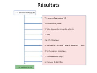 Résultats
371 patients cirrhotiques

                              73 ruptures/ligatures de VO

                              10 thromboses portes

                              57 béta-bloquants non cardio-sélectifs

                              14 TIPS

                              0 greffe hépatique

                              85 délai entre l’inclusion CiRCE et la FOGD > 12 mois

                              39 cirrhoses non alcooliques

                              22 cirrhoses Child-Pugh C

                              13 manque de données

   58 patients inclus
 