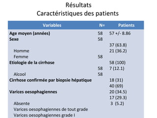 Résultats
              Caractéristiques des patients
                 Variables                 N=       Patients
Age moyen (années)                         58   57 +/- 8.86
Sexe                                       58
                                                37 (63.8)
  Homme                                         21 (36.2)
  Femme                                    58
Etiologie de la cirrhose                        58 (100)
                                           58   7 (12.1)
  Alcool                                   58
Cirrhose confirmée par biopsie hépatique        18 (31)
                                                40 (69)
Varices oesophagiennes                          20 (34.5)
                                                17 (29.3)
  Absente                                       3 (5.2)
  Varices oesophagiennes de tout grade
  Varices oesophagiennes grade I
 