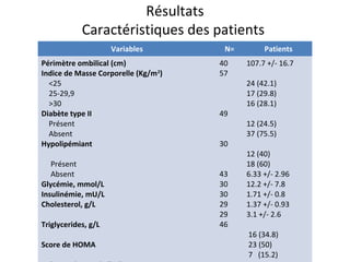 Résultats
            Caractéristiques des patients
                     Variables        N=        Patients
Périmètre ombilical (cm)             40    107.7 +/- 16.7
Indice de Masse Corporelle (Kg/m2)   57
  <25                                      24 (42.1)
  25-29,9                                  17 (29.8)
  >30                                      16 (28.1)
Diabète type II                      49
  Présent                                  12 (24.5)
  Absent                                   37 (75.5)
Hypolipémiant                        30
                                           12 (40)
   Présent                                 18 (60)
   Absent                            43    6.33 +/- 2.96
Glycémie, mmol/L                     30    12.2 +/- 7.8
Insulinémie, mU/L                    30    1.71 +/- 0.8
Cholesterol, g/L                     29    1.37 +/- 0.93
                                     29    3.1 +/- 2.6
Triglycerides, g/L                   46
                                           16 (34.8)
Score de HOMA                              23 (50)
                                           7 (15.2)
 