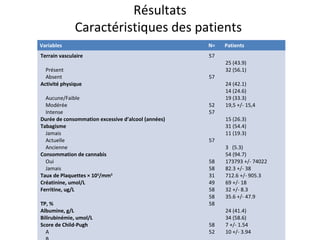 Résultats
              Caractéristiques des patients
Variables                                           N=   Patients
Terrain vasculaire                                  57
                                                         25 (43.9)
  Présent                                                32 (56.1)
  Absent                                            57
Activité physique                                        24 (42.1)
                                                         14 (24.6)
  Aucune/Faible                                          19 (33.3)
  Modérée                                           52   19,5 +/- 15,4
  Intense                                           57
Durée de consommation excessive d’alcool (années)        15 (26.3)
Tabagisme                                                31 (54.4)
  Jamais                                                 11 (19.3)
  Actuelle                                          57
  Ancienne                                               3 (5.3)
Consommation de cannabis                                 54 (94.7)
  Oui                                               58   173793 +/- 74022
  Jamais                                            58   82.3 +/- 38
Taux de Plaquettes × 103/mm3                        31   712.6 +/- 905.3
Créatinine, umol/L                                  49   69 +/- 18
Ferritine, ug/L                                     58   32 +/- 8.3
                                                    58   35.6 +/- 47.9
TP, %                                               58
Albumine, g/L                                            24 (41.4)
Bilirubinémie, umol/L                                    34 (58.6)
Score de Child-Pugh                                 58   7 +/- 1.54
  A                                                 52   10 +/- 3.94
 