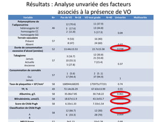 Résultats : Analyse unvariée des facteurs
                            associés à la présence de VO
            Variable            N=   Pas de VO      N=18   VO tout grade      N=40   Univariée   Multivariée
       Polymorphisme de
  l’adiponutrine                         12 (70.6)                11 (37.9)
         hétérozygote GC        46       3 (17.6)                 13 (44.8)
          homozygote CC                  2 (11.8)                 5 (17.3)             0.09
          homozygote GG
       Terrain vasculaire                 9 (53)                   16 (40)
              Présent           57
              Absent                      8 (47)                   24 (60)             0.37
     Durée de consommation
                                52     13.44±13.53               22.7±15.58           0.038
  excessive d’alcool (années)
   Tabagisme                                                      12 (30.8)
                                         3 (16.7)
              Jamais                                              21 (53.8)
                                57       10 (55.5)
             Actuelle                                             7 (15.4)
                                         5 (27.8)                                      0.37
             Ancienne
Consommation de cannabis
                                          1 (5.6)                 2 (5 .1)
                                57
               Oui                       17 (94.4)                37 (94.9)
                                                                                        1
             Jamais
Taux de plaquettes × 103/mm3    58    168944±68205             175975±77231            0.74
          TP, %                 49     72.14±26.29              67.63±13.99            0.55
        Albumine, g/L           58      35.06±7.85               30.7±8.22            0.061
    Bilirubinémie, umol/L       58      18.67±11.9               43.3±55.7            0.011
     Score de Child-Pugh        58      6.33±1.33                7.33±1.54            0.022
Classification de Child-Pugh
                                         12 (66.7)                 12 (30)
                                58
                  A                      6 (33.3)                  28 (70)            0.009
                  B
 