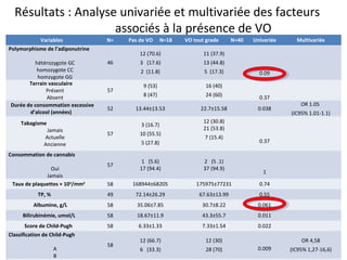 Résultats : Analyse univariée et multivariée des facteurs
                     associés à la présence de VO
             Variables            N=   Pas de VO      N=18   VO tout grade      N=40   Univariée     Multivariée
Polymorphisme de l’adiponutrine
                                           12 (70.6)                11 (37.9)
          hétérozygote GC         46       3 (17.6)                 13 (44.8)
          homozygote CC                    2 (11.8)                 5 (17.3)             0.09
           homzygote GG
       Terrain vasculaire                   9 (53)                   16 (40)
              Présent             57
              Absent                        8 (47)                   24 (60)             0.37
Durée de consommation excessive                                                                        OR 1.05
                                  52     13.44±13.53               22.7±15.58           0.038
       d’alcool (années)                                                                           (IC95% 1.01-1.1)
     Tabagisme                                                      12 (30.8)
                                           3 (16.7)
               Jamais                                               21 (53.8)
                                  57       10 (55.5)
              Actuelle                                              7 (15.4)
                                           5 (27.8)                                      0.37
              Ancienne
Consommation de cannabis
                                            1 (5.6)                 2 (5 .1)
                                  57
                Oui                        17 (94.4)                37 (94.9)
                                                                                          1
              Jamais
 Taux de plaquettes × 103/mm3     58    168944±68205             175975±77231            0.74
            TP, %                 49     72.14±26.29              67.63±13.99            0.55
          Albumine, g/L           58      35.06±7.85               30.7±8.22            0.061
      Bilirubinémie, umol/L       58      18.67±11.9               43.3±55.7            0.011
      Score de Child-Pugh         58      6.33±1.33                7.33±1.54            0.022
Classification de Child-Pugh
                                           12 (66.7)                 12 (30)                           OR 4,58
                                  58
                    A                      6 (33.3)                  28 (70)            0.009      (IC95% 1,27-16,6)
                    B
 