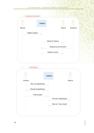 DEUXIEME PARTIE : CAHIER DES CHARGES & REALISATION




              Acceptation de crédit




                                  Système


     Banque                                                      Notaire        Acquéreur


                Dossier accepté




                                            Valider le chèque


                                                Chèque du prix de vente


                                             Valider la vente




                   Hypothèque




                                            Système


        Vendeur                                                              Notaire

                     Bien en hypothèque


                    Frais de l'hypothèque


                         Frais à payer

                                                      Annuler l'hypothèque


                                                      Bien en "main levée"




51
 