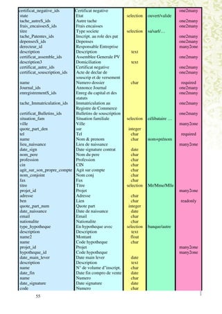 certificat_negative_ids    Certificat negative                                     one2many
 state                     Etat                        selection   ouvert/valide
 tache_autreS_ids          Autre tache                                             one2many
 frais_encaissesS_ids      Frais encaisses                                         one2many
 titre                     Type societe                selection   sa/sarl/…
 tache_Patentes_ids        Inscript. au role des pat                               one2many
 depensesS_ids             Depenses                                                one2many
 derecteur_id              Responsable Entreprise                                  many2one
 description               Description                   text
 certificat_assemble_ids   Assemblee Generale PV                                   one2many
 description3              Domiciliation                 text
 certificat_autre_ids      Certificat negative                                     one2many
 certificat_souscription_ids
                           Acte de declar de                                       one2many
                           souscrip et de versement
name                       Numero dossier                char                       required
Journal_ids                Annonce Journal                                         one2many
enregistrementS_ids        Enreg du capital et des                                 one2many
                           statuts
tache_Immatriculation_ids  Immatriculation au                                      one2many
                           Registre de Commerce
certificat_Bulletins_ids   Bulletins de souscription                               one2many
situation_fam              Situation familiale         selection   célibataire …
ville                      Ville                                                   many2one
quote_part_den             sur                         integer
tel                        Tel                           char                      required
name                       Nom & prenom                  char      nom+prénom
lieu_naissance             Lieu de naissance                                       many2one
date_sign                  Date signature contrat        date
nom_pere                   Nom du pere                   char
profession                 Profession                    char
cin                        CIN                           char
agit_sur_son_propre_compte Agit sur compte               char
nom_conjoint               Nom conj                      char
fax                        Fax                           char
titre                      Titre                       selection   Mr/Mme/Mlle
projet_id                  Projet                                                  many2one
adresse                    Adresse                        char
ben                        Lien                           char                     readonly
quote_part_num             Quote part                   integer
date_naissance             Date de naissance              date
email                      Email                          char
nationalite                Nationalite                    char
type_hypotheque            En hypotheque avec          selection   banque/autre
description                Description                    text
name2                      Montant                       float
name                       Code hypotheque                char
projet_id                  Projet                                                  many2one
hypotheque_id              Code hypotheque                                         many2one
date_main_lever            Date main lever               date
description                Description                   text
name                       N° de volume d"inscript.      char
date_fin                   Date fin compro de vente      date
name                       Numero                        char
date_signature             Date signature                date
code                       Numero                        char
 