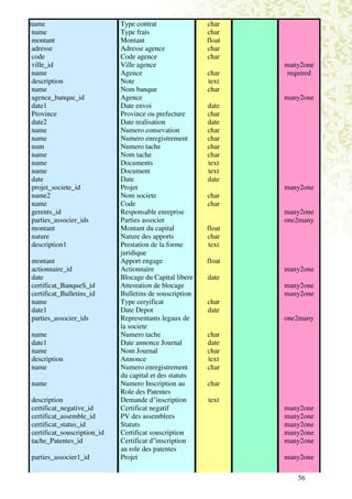 name                         Type contrat                char
 name                        Type frais                  char
 montant                     Montant                     float
 adresse                     Adresse agence              char
 code                        Code agence                 char
 ville_id                    Ville agence                        many2one
 name                        Agence                      char     required
 description                 Note                        text
 name                        Nom banque                  char
 agence_banque_id            Agence                              many2one
 date1                       Date envoi                  date
 Province                    Province ou prefecture      char
 date2                       Date realisation            date
 name                        Numero consevation          char
 name                        Numero enregistrement       char
 num                         Numero tache                char
 name                        Nom tache                   char
 name                        Documents                   text
 name                        Document                    text
 date                        Date                        date
 projet_societe_id           Projet                              many2one
 name2                       Nom societe                 char
 name                        Code                        char
 gerents_id                  Responsable enreprise               many2one
 parties_associer_ids        Parties associer                    one2many
 montant                     Montant du capital          float
 nature                      Nature des apports          char
 description1                Prestation de la forme      text
                             juridique
montant                      Apport engage               float
actionnaire_id               Actionnaire                         many2one
date                         Blocage du Capital libere   date
certificat_BanqueS_id        Attestation de blocage              many2one
certificat_Bulletins_id      Bulletins de souscription           many2one
name                         Type ceryificat             char
date1                        Date Depot                  date
parties_associer_ids         Representants legaux de             one2many
                             la societe
name                         Numero tache                char
date1                        Date annonce Journal        date
name                         Nom Journal                 char
description                  Annonce                     text
name                         Numero enregistrement       char
                             du capital et des statuts
name                         Numero Inscription au       char
                             Role des Patentes
description                  Demande d"inscription       text
certificat_negative_id       Certificat negatif                  many2one
certificat_assemble_id       PV des assemblees                   many2one
certificat_status_id         Statuts                             many2one
certificat_souscription_id   Certificat souscription             many2one
tache_Patentes_id            Certificat d"inscription            many2one
                             au role des patentes
parties_associer1_id         Projet                              many2one
 