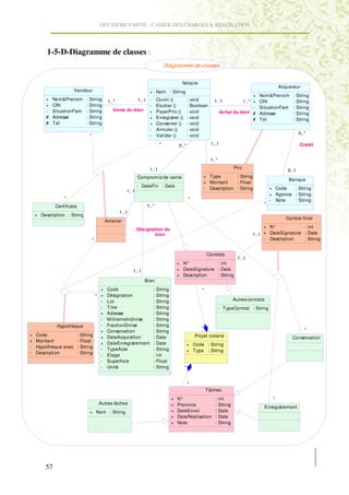 DEUXIEME PARTIE : CAHIER DES CHARGES & REALISATION




       1-5-D-Diagramme de classes :
                                                                            Diagramme de classes


                                                                                     Notaire
                                                                                                                                                 Acquereur
                     Vendeur                                     + Nom : String
                                                                                                                                +     Nom&Prenom       :   String
       +   Nom&Prenom      :   String     1..*          1..1 -        Ouvrir ()            :   void         1..1           1..* +     CIN              :   String
       +   CIN             :   String                        -        Etudier ()           :   Boolean                          -     SituationFam     :   String
       -   SituationFam    :   String        Vente du bien +          PayerPrix ()         :   void              Achat du bien #      Adresse          :   String
       #   Adresse         :   String                        +        Enregistrer ()       :   void                             #     Tel              :   String
       #   Tel             :   String                        +        Conserver ()         :   void
                                                             -        Annuler ()           :   void
                                                                                                                                                            0..*
                               *                             -        Valider ()           :   void
                                                                        *          0..*                   1..1                                              Crédit


                                                                                                          1..*

                                                                 1..1                                                     Prix
                                                                                                                                                    0..1
                                                           Compromis de vente                          + Type        : String
                                                                                                                                                     Banque
                                                                                                       + Montant     : Float
                                                           - DateFin : Date
                                                                                                       - Description : String               + Code   : String
                                                    1..1                                                                                        *
                                                                                                                                            + Agence : String
                *                                                                          *                                                - Note   : String
                    *
            Certificats                                        1..*                                                                     *
                                                 1..1
  + Description : String
                                                                                                                                                    Contrat final
                                         Amener
                                                                                                                                        + N°            : int
                                                           Désignation du
                                                                  bien                                                             1..1 + DateSignature : Date
                                   *                                                                                                    - Description   : String


                                                                                                        Contrats
                                                                                                                            1..1
                                                                                   + N°            : int
                                                        1..1                       + DateSignature : Date
                                                                                   + Description   : String
                                                               Bien
                               +          Code                    :   String                       *
                             * +          Désignation             :   String
                               -          Lot                     :   String                                              Autres contrats
                               -          Titre                   :   String                                     - TypeContrat : String
                               +          Adresse                 :   String
                               -          MilliemeIndivise        :   String
            Hypothèque         -          FractionDivise          :   String
                                                                                                   *                                                           *
                               +          Conservation            :   String
+ Code              : String   +          DateAcquisition         :   Date                      Projet notaire                                         Conservation
+ Montant           : Float
                               +          DateEnregistrement      :   Date                 + Code : String
- Hypothèque avec : String
                               -          TypeActe                :   String               + Type : String
- Description       : String   -          Etage                   :   int
                               -          Superficie              :   Float
                               -          Unité                   :   String           *


                                                                                           *
                                                                                                       Tâches
                                                                               +   N°                       :    int                         *
                                       Autres tâches                           +   Province                 :    String
                                                                                                                                        Enregistrement
                               + Nom : String                                  +   DateEnvoi                :    Date
                                                                               +   DateRéalisation          :    Date
                                                                               +   Note                     :    String




      57
 