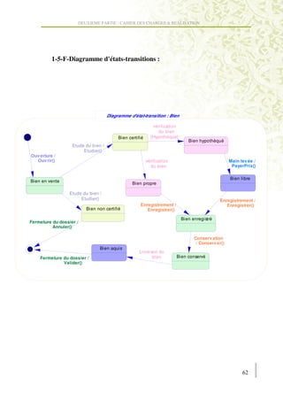 DEUXIEME PARTIE : CAHIER DES CHARGES & REALISATION




           1-5-F-Diagramme d'états-transitions :




                                       Diagramme d'état-transition : Bien

                                                             vérification
                                                               du bien
                                            Bien certifié   [Hypothèque]
                                                                                 Bien hypothèqué
                     Etude du bien /
                          Etudier()
 Ouv erture /
   Ouv rir()                                           vérification du bien
                                                          vérification                                Main lev ée /
                                                                  [libre]
                                                              du bien                                  PayerPrix()

                                                                                                      Bien libre
 Bien en vente
                                                   Bien propre

                   Etude du bien /
                        Etudier()
                                                                                                Enregistrement / /
                                                                                                 Enregistrement
                                                       Enregistrement /                            Enregistrer()
                                                                                                    Enregistrer()
                           Bien non certifié              Enregistrer()

                                                                              Bien enregistré
Fermeture du dossier / /
 Fermeture du dossier
           Annuler()
          Annuler()

                                                                                    Conserv ation
                                                                                     / Conserv er()
                                  Bien aquis
                                                       Livraison du
      Fermeture du dossier /                                  bien        Bien conservé
                Valider()
 