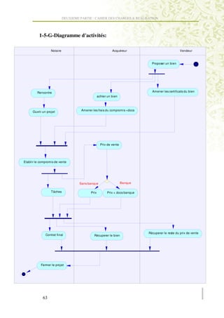 DEUXIEME PARTIE : CAHIER DES CHARGES & REALISATION




          1-5-G-Diagramme d'activités:

                   Notaire                                    Acquéreur                               Vendeur



                                                                                  Proposer un bien




         Rencontre                                                                Amener les certificats du bien
                                                    achter un bien



                                       Amener les frais du compromis +docs
      Ouvrir un projet




                                                      Prix de vente




Etablir le compromis de vente




                                      Sans banque                     Banque

                   Tâches                    Prix          Prix + docs banque




                                                                                Récuperer le reste du prix de vente
               Contrat final                   Récuperer le bien




           Fermer le projet
 