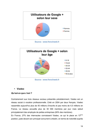 Utilisateurs de Google +
                            selon leur sexe


                               37%                             Homme

                                            63%                Femme




                            Source : www.frenchweb.fr




                  Utilisateurs de Google + selon
                              leur âge
                                  7%
                                                                 0-18
                                       9%
                              11%                                18-24
                                            23%                  25-34
                            15%
                                                                 35-44
                                                                 45-54
                                     35%
                                                                 55 et plus


                            Source : www.frenchweb.fr



       • Viadeo
Qu’est-ce que c’est ?

Contrairement aux trois réseaux sociaux présentés précédemment, Viadeo est un
réseau social à vocation professionnelle. Créé en 2004 par deux français, Viadeo
rassemble aujourd’hui plus de 45 millions d’inscrits et pas moins de 4,5 millions en
France. Le réseau accueille plus de 30 000 membres par jour mais séduit
principalement des employés de petites entreprises (60% des membres).
En France, 27% des internautes connaissent Viadeo, ce qui le place en 13ème
position, juste devant son principal concurrent Linkedin, en terme de notoriété auprès


	
                                                                                 14	
  
 