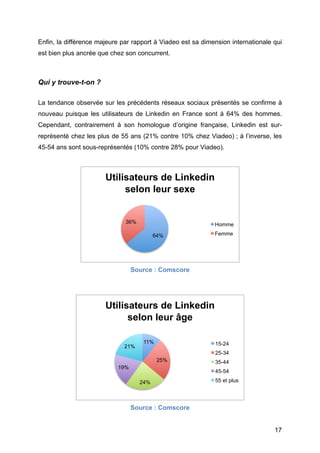 Enfin, la différence majeure par rapport à Viadeo est sa dimension internationale qui
est bien plus ancrée que chez son concurrent.



Qui y trouve-t-on ?

La tendance observée sur les précédents réseaux sociaux présentés se confirme à
nouveau puisque les utilisateurs de Linkedin en France sont à 64% des hommes.
Cependant, contrairement à son homologue d’origine française, Linkedin est sur-
représenté chez les plus de 55 ans (21% contre 10% chez Viadeo) ; à l’inverse, les
45-54 ans sont sous-représentés (10% contre 28% pour Viadeo).



                       Utilisateurs de Linkedin
                            selon leur sexe


                              36%                            Homme

                                          64%                Femme




                                 Source : Comscore




                       Utilisateurs de Linkedin
                             selon leur âge

                                     11%                     15-24
                              21%
                                                             25-34
                                           25%               35-44
                           19%
                                                             45-54

                                    24%                      55 et plus




                                 Source : Comscore


	
                                                                                17	
  
 