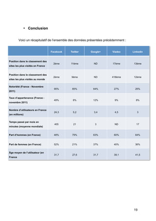 • Conclusion


Voici un récapitulatif de l’ensemble des données présentées précédemment :




	
                                                                           19	
  
 