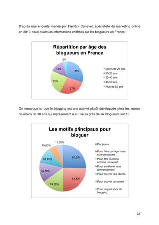D’après une enquête menée par Frédéric Canevet, spécialiste du marketing online
en 2010, voici quelques informations chiffrées sur les blogueurs en France :



                         Répartition par âge des
                          blogueurs en France
                                5%


                          13%                                 Moins de 25 ans
                                       30%
                                                              25-30 ans
                                                              30-40 ans
                         25%                                  40-50 ans
                                                              Plus de 50 ans
                                     27%




On remarque ici que le blogging est une activité plutôt développée chez les jeunes
de moins de 30 ans qui représentent à eux seuls près de six blogueurs sur 10.



                     Les motifs principaux pour
                              bloguer
                          11,50%
                15,80%                                 Par plaisir

                                                       Pour faire partager mes
                                                       connaissances
                                      65,60%
                28,20%                                 Pour être reconnu
                                                       comme un expert
                                                       Pour améliorer mon
               35,10%                                  référencement
                                                       Pour trouver des clients
                                      63,30%
                                                       Pour trouver un travail
                     39,10%
                                                       Pour un jour vivre du
                                                       blogging




	
                                                                                23	
  
 
