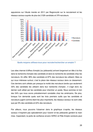 appuierons sur l’étude menée en 2011 par RegionsJob sur le recrutement et les
réseaux sociaux auprès de plus de 2 526 candidats et 379 recruteurs.

          100%
           90%
           80%
           70%
           60%
           50%
           40%
           30%
           20%
                                                                            Recruteurs
           10%
            0%                                                              Candidats




       Quels moyens utilisez-vous pour recruter/rechercher un emploi ?



Les sites internet d’offres d’emploi (ou jobboards) arrivent largement en tête à la fois
dans la recherche d’emploi des candidats et dans la recherche de candidats chez les
recruteurs. En effet, 98% des candidats et 87% des recruteurs les utilisent. Mais ce
qui nous intéresse surtout, c’est la place des réseaux sociaux dans ce classement.
Ces derniers sont utilisés par presque la moitié des recruteurs tandis que seulement
30% des candidats les utilisent dans leur recherche d’emploi ; il s’agit donc du
dernier outil utilisé par les candidats pour chercher un poste. Nous sommes ici loin
des 54% que nous avons précédemment constatés chez les américains. De plus,
lorsque l’on demande quels sont les trois premiers outils que les candidats et
recruteurs jugent comme étant les plus importants, les réseaux sociaux ne sont cités
que par 9% des candidats et 22% des recruteurs.


Par ailleurs, nous pouvons l’observer dans le graphique ci-après, les réseaux
sociaux n’inspirent pas spécialement pour l’avenir et les jobboards gardent la main
mise. Cependant, la perte de confiance envers l’APEC et Pôle Emploi conduira peut



	
                                                                                      28	
  
 