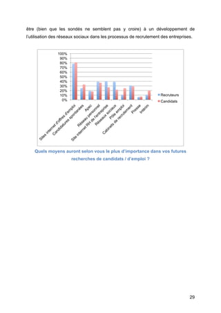être (bien que les sondés ne semblent pas y croire) à un développement de
l’utilisation des réseaux sociaux dans les processus de recrutement des entreprises.


                 100%
                  90%
                  80%
                  70%
                  60%
                  50%
                  40%
                  30%
                  20%
                  10%                                              Recruteurs
                   0%                                              Candidats




       Quels moyens auront selon vous le plus d’importance dans vos futures
                        recherches de candidats / d’emploi ?




	
                                                                                29	
  
 