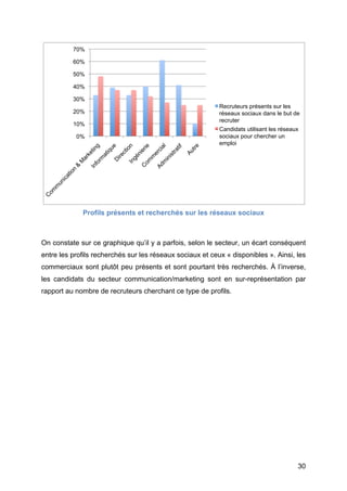 70%

          60%

          50%

          40%

          30%
                                                           Recruteurs présents sur les
          20%                                              réseaux sociaux dans le but de
                                                           recruter
          10%
                                                           Candidats utilisant les réseaux
           0%                                              sociaux pour chercher un
                                                           emploi




             Profils présents et recherchés sur les réseaux sociaux



On constate sur ce graphique qu’il y a parfois, selon le secteur, un écart conséquent
entre les profils recherchés sur les réseaux sociaux et ceux « disponibles ». Ainsi, les
commerciaux sont plutôt peu présents et sont pourtant très recherchés. À l’inverse,
les candidats du secteur communication/marketing sont en sur-représentation par
rapport au nombre de recruteurs cherchant ce type de profils.




	
                                                                                       30	
  
 