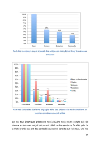 100%	
  
                90%	
  
                80%	
  
                70%	
  
                60%	
  
                                                            47%	
  
                50%	
  
                                                                                     39%	
  
                40%	
  
                                                                                                         28%	
  
                30%	
  
                20%	
  
                10%	
  
                  0%	
  
                              Base	
                      Contact	
               Entretien	
         Embauche	
  


       Part des recruteurs ayant engagé des actions de recrutement sur les réseaux
                                                              sociaux



        100%

         90%

         80%

         70%

         60%                       55%                                                                    Blogs professionnels
                                                                                                          Viadéo
         50%
                                                                                                          Linkedin
         40%
                                                               31%
                                                                                                          Facebook
                               30%       30%
         30%                                                                                              Twitter

         20%                                        14%
                                                           16%
                                                                  13%

         10%                                   7%
                                                                        4%
                                                                             7%
                                                                                   5% 4%
                                                                                           1% 1% 2%
          0%
               Utilisateurs      Contactés                    Entretien              Recrutés


       Part des candidats ayant été engagés dans des processus de recrutement en
                                   fonction du réseau social utilisé



Sur les deux graphiques précédents nous pouvons nous rendre compte que les
réseaux sociaux sont malgré tout un outil utilisé par les recruteurs. En effet, près de
la moitié d’entre eux ont déjà contacté un potentiel candidat sur l’un d’eux. Une fois

	
                                                                                                                          31	
  
 