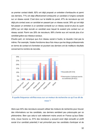 ce premier contact établi, 82% ont déjà proposé un entretien d’embauche et parmi
ces derniers, 71% ont déjà effectivement embauché un candidat à l’origine contacté
sur un réseau social. C’est donc sur la totalité du panel, 47% de recruteurs qui ont
déjà pris contact avec un candidat en passant par un réseau social, 39% qui ont déjà
fait passer un entretien à un candidat contacté sur un réseau social et plus du quart
(28%) qui ont déjà recruté un candidat avec lequel ils avaient pris contact sur un
réseau social. Parmi ces 28% de recruteurs, 88% d’entre eux ont recruté plus d’un
candidat grâce aux réseaux sociaux.
D’autre part, on remarque que d’un réseau social à l’autre, la réussite n’est pas la
même. Par exemple, Viadeo fonctionne deux fois mieux que les blogs professionnels
en terme de contact et d’entretien et pourtant ces derniers ont de meilleurs résultats
concernant le nombre de recrutés.


           30%	
  

           25%	
  

           20%	
  

           15%	
  

           10%	
                                              Ensemble	
  (N=514)	
  

            5%	
                                              Internautes	
  s'estimant	
  avertis	
  
                                                              ou	
  conRirmés	
  (N=421)	
  
            0%	
  




       À quelle fréquence vérifiez-vous sur un moteur de recherche ce qu’il se dit de
                                          vous ?



Alors que 44% des recruteurs avouent utiliser les moteurs de recherche pour trouver
des informations sur les candidats, ces derniers semblent peu préoccupés par ce
phénomène. Bien que celui-ci soit nettement moins ancré en France qu’aux Etats-
Unis, (nous l’avons vu, 91% des recruteurs y avouent avoir déjà consulté un profil
social d’un candidat potentiel) il est primordial pour les candidats d’anticiper et de


	
                                                                                                 32	
  
 