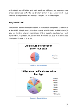 amis virtuels ses véritables amis mais aussi ses collègues, ses supérieurs, ses
anciens camarades, sa famille, etc. C’est en fonction de ces « amis virtuels » que
l’attitude, le comportement de l’utilisateur s’adapte… ou ne s’adapte pas.



Qui y trouve-t-on ?

Globalement, les utilisateurs de Facebook en France sont homogènes. En effet nous
y retrouvons presque autant d’hommes que de femmes (avec un léger avantage
pour ces dernières qui y sont majoritaires à 52%) et toutes les tranches d’âge y sont
représentées. Cependant, on observe tout de même que plus de la moitié des
utilisateurs ont entre 18 et 34 ans.



                       Utilisateurs de Facebook
                             selon leur sexe


                                           48%                   Homme
                                   52%                           Femme




                                  Source : SocialBakers


                  Utilisateurs de Facebook selon
                              leur âge
                                  5% 3%                           13-15
                                          8%                      16-17
                              10%              8%
                                                                  18-24
                                                                  25-34
                            16%
                                                 25%              35-44
                                                                  45-54
                                    26%                           55-64
                                                                  65 et plus


                                  Source : SocialBakers



	
                                                                                 8	
  
 