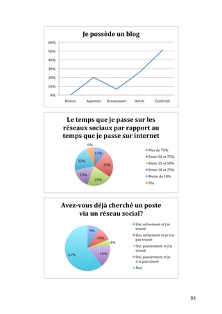 Je	
  possède	
  un	
  blog	
  
       60%	
  

       50%	
  

       40%	
  

       30%	
  

       20%	
  

       10%	
  

        0%	
  
                  Novice	
               Apprenti	
            Occasionnel	
     Averti	
              ConRirmé	
  




                  Le	
  temps	
  que	
  je	
  passe	
  sur	
  les	
  
                 réseaux	
  sociaux	
  par	
  rapport	
  au	
  
                 temps	
  que	
  je	
  passe	
  sur	
  internet	
  
                                         6%	
  
                                                                                              Plus	
  de	
  75%	
  
                                                  11%	
  
                                                                                              Entre	
  50	
  et	
  75%	
  
                               22%	
  
                                                            23%	
                             Entre	
  25	
  et	
  50%	
  
                                                                                              Entre	
  10	
  et	
  25%	
  
                                16%	
                                                         Moins	
  de	
  10%	
  
                                                  21%	
  
                                                                                              0%	
  




                 Avez-­vous	
  déjà	
  cherché	
  un	
  poste	
  
                       via	
  un	
  réseau	
  social?	
  
                                                                                 Oui,	
  activement	
  et	
  j'ai	
  
                                                                                 trouvé	
  
                                           9%	
  
                                                                                 Oui,	
  activement	
  et	
  je	
  n'ai	
  
                                                    10%	
                        pas	
  trouvé	
  
                                                                 4%	
  
                                                                                 Oui,	
  passivement	
  et	
  j'ai	
  
                                                                                 trouvé	
  
                    61%	
                             16%	
  
                                                                                 Oui,	
  passivement	
  et	
  je	
  
                                                                                 n'ai	
  pas	
  trouvé	
  
                                                                                 Non	
  




	
                                                                                                                            83	
  
 