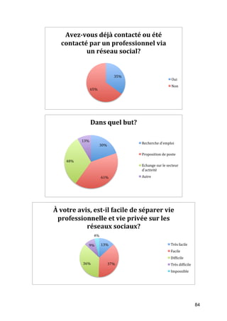 Avez-­vous	
  déjà	
  contacté	
  ou	
  été	
  
           contacté	
  par	
  un	
  professionnel	
  via	
  
                   un	
  réseau	
  social?	
  


                                                      35%	
  
                                                                                           Oui	
  
                                                                                           Non	
  
                              65%	
  




                                  Dans	
  quel	
  but?	
  

                        13%	
  
                                                                Recherche	
  d'emploi	
  
                                        30%	
  

                                                                Proposition	
  de	
  poste	
  
              48%	
  
                                                                Echange	
  sur	
  le	
  secteur	
  
                                                                d'activité	
  
                                            61%	
               Autre	
  




       À	
  votre	
  avis,	
  est-­il	
  facile	
  de	
  séparer	
  vie	
  
        professionnelle	
  et	
  vie	
  privée	
  sur	
  les	
  
                        réseaux	
  sociaux?	
  
                                   4%	
  

                              9%	
          13%	
                                          Très	
  facile	
  
                                                                                           Facile	
  
                                                                                           DifRicile	
  
                         36%	
                   37%	
                                     Très	
  difRicile	
  
                                                                                           Impossible	
  




	
                                                                                                                 84	
  
 