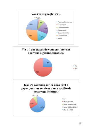 Vous	
  vous	
  googleisez…	
  
                             2%	
   2%	
  


                                          8%	
                    Plusieurs	
  fois	
  par	
  jour	
  
                 24%	
                                            Chaque	
  jour	
  
                                                                  Chaque	
  semaine	
  
                                                   19%	
  
                                                                  Chaque	
  mois	
  
                                                                  Chaque	
  trimestre	
  
                 27%	
                                            Chaque	
  année	
  
                                           18%	
  
                                                                  Jamais	
  




        Y'a	
  t-­il	
  des	
  traces	
  de	
  vous	
  sur	
  internet	
  
                que	
  vous	
  jugez	
  indésirables?	
  


                                                        24%	
  

                                                                                                          Oui	
  
                                                                                                          Non	
  

                                76%	
  




         Jusqu'à	
  combien	
  seriez	
  vous	
  prêt	
  à	
  
       payer	
  pour	
  les	
  services	
  d'une	
  société	
  de	
  
                   nettoyage	
  internet?	
  
                       7%	
   2%	
  

                                                                                0€	
  
                                                                                Moins	
  de	
  100€	
  
                   25%	
  
                                                                                Entre	
  100€	
  et	
  500€	
  
                                           66%	
                                Entre	
  500€	
  et	
  1000€	
  
                                                                                Plus	
  de	
  1000€	
  




	
                                                                                                                  85	
  
 