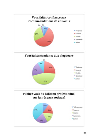 Vous	
  faites	
  conLiance	
  aux	
  
            recommandations	
  de	
  vos	
  amis	
  
                            3%	
   2%	
  

                                            8%	
  
                                                                      Toujours	
  	
  
                     27%	
                                            Souvent	
  
                                                                      Parfois	
  
                                                                      Rarement	
  
                                                     59%	
            Jamais	
  




         Vous	
  faites	
  conLiance	
  aux	
  blogueurs	
  
                                         1%	
  

                                9%	
  

                                                        25%	
         Toujours	
  	
  
                  20%	
                                               Souvent	
  
                                                                      Parfois	
  
                                                                      Rarement	
  
                                                                      Jamais	
  
                                          45%	
  




       Publiez	
  vous	
  du	
  contenu	
  professionnel	
  
              sur	
  les	
  réseaux	
  sociaux?	
  

                                         10%	
  
                                                                  Très	
  souvent	
  
                   37%	
                             16%	
        Souvent	
  
                                                                  Parfois	
  
                                                                  Rarement	
  
                                                     16%	
  
                                                                  Jamais	
  
                               20%	
  




	
                                                                                       86	
  
 