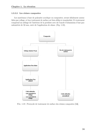 Chapitre 1. La rétention
1.5.5.3 Les résines composites
Les matériaux à base de polymère acrylique ou composites, seront idéalement assem-
blées par collage, et leur traitement de surface est bien défini et standardisé. Ce traitement
comprend un sablage de l’intérieur de la prothèse avec de l’oxyde d’aluminium d’une gra-
nulométrie de 50 mm, suivi de l’application de silane. (Fig. 1.19).
Fig. 1.19 : Protocole de traitement de surface des résines composites [14].
24
 
