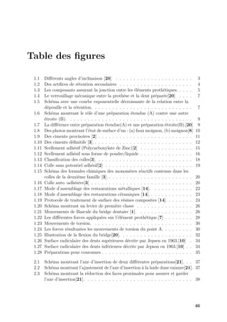 Table des figures
1.1 Différents angles d’inclinaison [20] . . . . . . . . . . . . . . . . . . . . . . 3
1.2 Des artifices de rétention secondaires . . . . . . . . . . . . . . . . . . . . . 4
1.3 Les composants assurant la jonction entre les éléments prothétiques. . . . . 5
1.4 Le verrouillage mécanique entre la prothèse et la dent préparée[20] . . . . 7
1.5 Schéma avec une courbe exponentielle décroissante de la relation entre la
dépouille et la rétention. . . . . . . . . . . . . . . . . . . . . . . . . . . . . 7
1.6 Schéma montrant le rôle d’une préparation étendue (A) contre une autre
étroite (B). . . . . . . . . . . . . . . . . . . . . . . . . . . . . . . . . . . . 9
1.7 La différence entre préparation étendue(A) et une préparation étroite(B).[20] 9
1.8 Des photos montrant l’état de surface d’un : (a) faux moignon, (b) moignon[8] 10
1.9 Des ciments provisoires [2] . . . . . . . . . . . . . . . . . . . . . . . . . . . 11
1.10 Des ciments définitifs [3]. . . . . . . . . . . . . . . . . . . . . . . . . . . . . 12
1.11 Scellement adhésif (Polycarboxylate de Zinc)[2] . . . . . . . . . . . . . . . 15
1.12 Scellement adhésif sous forme de poudre/liquide . . . . . . . . . . . . . . . 16
1.13 Classification des colles[3]. . . . . . . . . . . . . . . . . . . . . . . . . . . . 18
1.14 Colle sans potentiel adhésif[2] . . . . . . . . . . . . . . . . . . . . . . . . . 19
1.15 Schéma des formules chimiques des monomères réactifs contenus dans les
colles de la deuxième famille [3]. . . . . . . . . . . . . . . . . . . . . . . . . 20
1.16 Colle auto -adhésive[3] . . . . . . . . . . . . . . . . . . . . . . . . . . . . . 20
1.17 Mode d’assemblage des restaurations métalliques [14]. . . . . . . . . . . . 22
1.18 Mode d’assemblage des restaurations céramiques [14]. . . . . . . . . . . . . 23
1.19 Protocole de traitement de surface des résines composites [14]. . . . . . . . 24
1.20 Schéma montrant un levier de première classe . . . . . . . . . . . . . . . . 26
1.21 Mouvements de Bascule du bridge dentaire [1]. . . . . . . . . . . . . . . . 26
1.22 Les différentes forces appliquées sur l’élément prothétique.[7] . . . . . . . . 28
1.23 Mouvements de torsion. . . . . . . . . . . . . . . . . . . . . . . . . . . . . 30
1.24 Les forces résultantes les mouvements de torsion du point A. . . . . . . . . 30
1.25 Illustration de la flexion du bridge[20]. . . . . . . . . . . . . . . . . . . . . 32
1.26 Surface radiculaire des dents supérieures décrite par Jepsen en 1963.[10] . 34
1.27 Surface radiculaire des dents inférieures décrite par Jepson en 1963.[10] . . 34
1.28 Préparations pour couronnes . . . . . . . . . . . . . . . . . . . . . . . . . . 35
2.1 Schéma montrant l’axe d’insertion de deux différentes préparations[21]. . . 37
2.2 Schéma montrant l’ajustement de l’axe d’insertion à la laide dune rainure[21]. 37
2.3 Schéma montrant la réduction des faces proximales pour assurer et garder
l’axe d’insertion[21]. . . . . . . . . . . . . . . . . . . . . . . . . . . . . . . 38
46
 