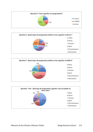 Mémoire de fin d’études, Othmani, Paillet Kedge Business School 114
21%
17%62%
Question 5 : Vous regardez vos programmes?
en direct
en différé
les deux
15%
12%
2%
30%
15%
26%
Question 6 : Quels types de programme préférez-vous regarder en direct ?
Films
Séries
Fictions
Sport
Documentaires
Information
26%
43%
7%
1%
18%
5%
Question 7 : Quels types de programme préférez-vous regarder en différé?
Films
Séries
Fictions
Sport
Documentaires
Information
52%
14%2%
22%
5%
5%
Question 7 bis : Quel type de programme regardez vous en famille ou
entre amis ?
Films
Séries
Fictions
Sport
Documentaires
Information
 