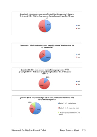 Mémoire de fin d’études, Othmani, Paillet Kedge Business School 115
46%
54%
Question 8 : Consommez-vous une offre de télévision payante ? (Canal+,
Be In sport, Offre TV d’un “fournisseur d’accés Internet” type Tv d’Orange
… )
Oui
Non
66%
34%
Question 9 : Si oui, consommez-vous les programmes “A la demande” de
ces opérateurs ?
oui
non
14%
86%
Question 10 : Etes-vous abonné à une offre de programme SVOD
(Suscripted Video On Demand) type Canalplay, Filmo TV, Netflix, Jook
vidéo ?
Oui
Non
57%
30%
13%
Question 12 : Si non, quel budget seriez-vous prêt à consacrer à une offre
de qualite de ce genre ?
Entre 3 et 5 euros/mois
Entre 5 et 10 euros par mois
Un peu plus que 10 euros par
mois
 