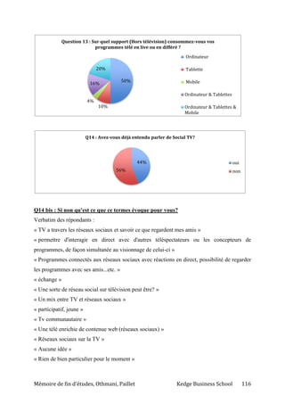 Mémoire de fin d’études, Othmani, Paillet Kedge Business School 116
Q14 bis : Si non qu'est ce que ce termes évoque pour vous?
Verbatim des répondants :
« TV a travers les réseaux sociaux et savoir ce que regardent mes amis »
« permettre d'interagir en direct avec d'autres téléspectateurs ou les concepteurs de
programmes, de façon simultanée au visionnage de celui-ci »
« Programmes connectés aux réseaux sociaux avec réactions en direct, possibilité de regarder
les programmes avec ses amis...etc. »
« échange »
« Une sorte de réseau social sur télévision peut être? »
« Un mix entre TV et réseaux sociaux »
« participatif, jeune »
« Tv communautaire »
« Une télé enrichie de contenue web (réseaux sociaux) »
« Réseaux sociaux sur la TV »
« Aucune idée »
« Rien de bien particulier pour le moment »
50%
10%
4%
16%
20%
Question 13 : Sur quel support (Hors télévision) consommez-vous vos
programmes télé en live ou en différé ?
Ordinateur
Tablette
Mobile
Ordinateur & Tablettes
Ordinateur & Tablettes &
Mobile
44%
56%
Q14 : Avez-vous déjà entendu parler de Social TV?
oui
non
 