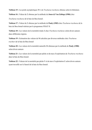 Tableau 15 : Les poids asymptotiques W∞ de Trachurus trachurus obtenus selon la littérature.
Tableau 16 : Valeur de Z obtenue par la méthode de Jones & Van Zalinge (1984) chez
Trachurus trachurus de la baie de Bou-Ismail.
Tableau 17 : Valeur de Z obtenue par la méthode de Pauly (1983) chez Trachurus trachurus de la
baie de Bou-Ismail réalisée par le programme FISAT II.
Tableau 18 : Les valeurs de la mortalité totale Z chez Trachurus trachurus selon divers auteurs
dans différentes régions.
Tableau 19 : Estimation des valeurs de M calculées par diverses méthodes chez Trachurus
trachurs de la baie de Bou-Ismail
Tableau 20 : Les valeurs de la mortalité naturelle M obtenues par la méthode de Pauly (1980)
selon divers auteurs
Tableau 21 : Les valeurs de la mortalité par pêche et du taux d’exploitation de Trachurus trachurus
dans la baie de Bou-Ismail.
Tableau 22 : Valeurs de la mortalité par pêche F et du taux d’exploitation E selon divers auteurs
ayant travaillé sur le Saurel de la baie de Bou-Ismail.
 