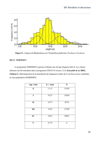 III- Résultats et discussion
26
Figure 8 : Analyse de Bhattacharya sur l’échantillon global des Trachurus Trachurus
III.3.2 NORMSEP :
Le programme NORMSEP a permis d’obtenir une clé âge-longueur (tab 4). Les valeurs
obtenues ont été introduits dans le programme FISAT II version 1.2.0. (Gayanilo & al, 2002).
Tableau 4 : Décomposition de la distribution de fréquences tailles de T.trachurus (sexe confondu)
en sous-population (NORMSEP)
Age (An) L∞ (cm) N
0 11.15 11543
I 14.27 11834
II 14.77 8378
III 15.07 13750
IV 18.91 10853
V 33.75 6
 