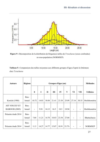 III- Résultats et discussion
27
Figure 9 : Décomposition de la distribution de fréquences tailles de T.trachurus (sexes confondus)
en sous-population (NORMSEP)
Tableau 5 : Comparaison des tailles moyennes aux différents groupes d’âges d’après la littérature
chez T.trachurus
Auteurs Régions Groupes d'âges (an) Méthodes
0 I II III IV V VI VII Utilisées
Korichi (1988)
Bou-
Ismail 10.72 14.03 18.04 21.41 23.38 25.09 27.16 30.35 Otolithométrie
AIT YOUCEF ET
BABOURI (2005)
Bou-
Ismail - 9.91 14.12 16.5 18.5 19.94 - - Otolithométrie
Présente étude 2014 Bou-
Ismail 7.04 11.21 14.78 18.83 23.54 27.04 - - Bhattacharya
Présente étude 2014
Bou-
Ismail 11.5 14.27 14.77 15.07 18.91 33.75- - - NORMSEP
 