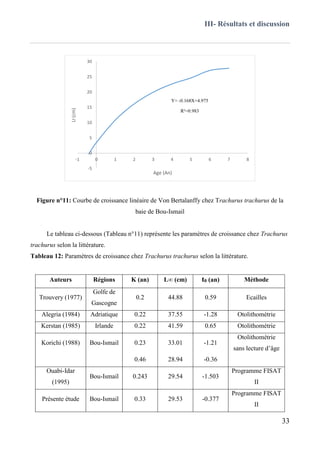 III- Résultats et discussion
33
Figure n°11: Courbe de croissance linéaire de Von Bertalanffy chez Trachurus trachurus de la
baie de Bou-Ismail
Le tableau ci-dessous (Tableau n°11) représente les paramètres de croissance chez Trachurus
trachurus selon la littérature.
Tableau 12: Paramètres de croissance chez Trachurus trachurus selon la littérature.
Auteurs Régions K (an) L∞ (cm) t0 (an) Méthode
Trouvery (1977)
Golfe de
Gascogne
0.2 44.88 0.59 Ecailles
Alegria (1984) Adriatique 0.22 37.55 -1.28 Otolithométrie
Kerstan (1985) Irlande 0.22 41.59 0.65 Otolithométrie
Korichi (1988) Bou-Ismail 0.23 33.01 -1.21
Otolithométrie
sans lecture d’âge
0.46 28.94 -0.36
Ouabi-Idar
(1995)
Bou-Ismail 0.243 29.54 -1.503
Programme FISAT
II
Présente étude Bou-Ismail 0.33 29.53 -0.377
Programme FISAT
II
-5
0
5
10
15
20
25
30
-1 0 1 2 3 4 5 6 7 8
Lf(cm)
Age (An)
Y= -0.168X+4.975
R²=0.983
 
