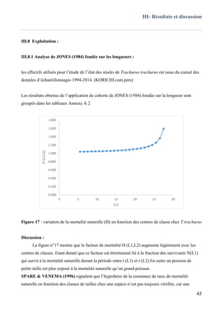 III- Résultats et discussion
45
III.8 Exploitation :
III.8.1 Analyse de JONES (1984) fondée sur les longueurs :
les effectifs utilisés pour l’étude de l’état des stocks de Trachurus trachurus est issus du cumul des
données d’échantillonnages 1994-2014. (KORICHI.com.pers)
Les résultats obtenus de l’application de cohorte de JONES (1984) fondée sur la longueur sont
groupés dans les tableaux Annexe A 2
Figure 17 : variation de la mortalité naturelle (H) en fonction des centres de classe chez T.trachurus
Discussion :
La figure n°17 montre que le facteur de mortalité H (L1,L2) augmente légèrement avec les
centres de classes. Etant donné que ce facteur est étroitement lié à la fraction des survivants N(L1)
qui survit à la mortalité naturelle durant la période entre t (L1) et t (L2).En outre un poisson de
petite taille est plus exposé à la mortalité naturelle qu’un grand poisson.
SPARE & VENEMA (1996) signalent que l’hypothèse de la constance du taux de mortalité
naturelle en fonction des classes de tailles chez une espèce n’est pas toujours vérifiée, car une
0.000
0.200
0.400
0.600
0.800
1.000
1.200
1.400
1.600
1.800
0 5 10 15 20 25 30
H(L1,L2)
C.C
 