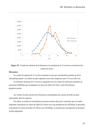 III- Résultats et discussion
47
Figure 19 : Courbe de variation de la biomasse et la production de T.trachurus en fonction des
centres de classe.
Discussion :
La courbe de captures de T.trachurus présente un pic qui correspond au premier pc de la
mortalité par pêche. Les tailles les plus capturées sont celle comprises entre 9.5 cm et 20.5 cm.
La biomasse moyenne de T.trachurus augmente avec les classes de taille pour atteindre un
maximum (266402g) qui correspond à la classe de taille [14-15[cm ; puis elle diminue
progressivement.
Les valeurs les plus élevées de la biomasse correspondent aux classes de taille les plus
représentées dans les captures.
De même, la courbe de la production moyenne montre deux pics, le premier qui est le plus
important correspond à la classe de taille [15-16[cm avec une production de (342959g), le deuxième
correspond à la classe de taille [18-19[cm avec (265402g). Le premier pic correspond à la biomasse
la plus importante.
0
50000
100000
150000
200000
250000
300000
350000
400000
0 5 10 15 20 25 30
c.c
Biomasse
Production
 