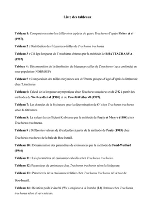 Liste des tableaux
Tableau 1: Comparaison entre les différentes espèces du genre Trachurus d’après Fisher et al
(1987).
Tableau 2 : Distribution des fréquences-tailles de Trachurus trachurus
Tableau 3 : Clé âge-longueur de T.trachurus obtenus par la méthode de BHATTACHARYA
(1967)
Tableau 4 : Décomposition de la distribution de fréquences tailles de T.trachurus (sexe confondu) en
sous-population (NORMSEP)
Tableau 5 : Comparaison des tailles moyennes aux différents groupes d’âges d’après la littérature
chez T.trachurus
Tableau 6: Calcul de la longueur asymptotique chez Trachurus trachurus et de Z/K à partir des
méthodes de Wetherall et al (1986) et de Powell-Wetherall (1987).
Tableau 7: Les données de la littérature pour la détermination de Ø’ chez Trachurus trachurus
selon la littérature.
Tableau 8: La valeur du coefficient K obtenue par la méthode de Pauly et Munro (1984) chez
Trachurus trachrurus.
Tableau 9 : Différentes valeurs de t0 calculées à partir de la méthode de Pauly (1985) chez
Trachurus trachurus de la baie de Bou-Ismail.
Tableau 10 : Détermination des paramètres de croissances par la méthode de Ford-Walford
(1946)
Tableau 11 : Les paramètres de croissance calculés chez Trachurus trachurus.
Tableau 12: Paramètres de croissance chez Trachurus trachurus selon la littérature.
Tableau 13 : Paramètres de la croissance relative chez Trachurus trachurus de la baie de
Bou-Ismail.
Tableau 14 : Relation poids éviscéré (We)-longueur à la fourche (Lf) obtenue chez Trachurus
trachurus selon divers auteurs.
 