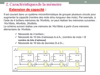 18
Extension de capacité :
Il est courant dans un système microinformatique de grouper plusieurs circuits pour
augmenter la capacité (nombre des mots et/ou longueur des mots). Par exemple, à
l’aide de 4 boîtiers mémoires de 1Kx4bits, on peut réaliser les mémoires suivantes :
1Kx16bits, 4Kx4bits, 2Kx8bits.
Le schéma suivant réalise une mémoire de 1Kx16bits à partir d'une mémoire
élémentaire de 1Kx4bits :
 Nécessité de 4 boîtiers ;
 Nécessité de 10 bits d’adresses A0 à A9 ; (nombre de mots = 2
nombre de bits d’adresse)
 Nécessité de 16 bits de données D0 à D15 ;
 