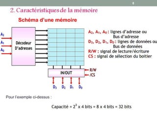 8
Schéma d’une mémoire
Pour l’exemple ci-dessus :
 