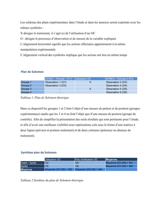 Les schémas des plans expérimentaux dans l’étude et dans les annexes seront exprimés avec les
mêmes symboles :
X désigne le traitement, il s’agit ici de l’utilisation d’un OC
O : désigne le processus d’observation et de mesure de la variable expliquée
L’alignement horizontal signifie que les actions effectuées appartiennent à la même
manipulation expérimentale
L’alignement vertical des symboles implique que les actions ont lieu en même temps
Tableau 1. Plan de Solomon théorique
Dans ce dispositif les groupes 1 et 2 font l’objet d’une mesure de prétest et de posttest (groupes
expérimentaux) tandis que les 3 et 4 ne font l’objet que d’une mesure de posttest (groupe de
contrôle). Afin de simplifier la présentation des seuls résultats qui sont pertinents pour l’étude,
et afin d’avoir une meilleure visibilité nous représentons cela sous la forme d’une matrice à
deux lignes (pré-test et posttest seulement) et de deux colonnes (présence ou absence de
traitement).
Tableau 2.Synthèse du plan de Solomon théorique
Plan de Solomon
AVANT - Periode 1 (P1) Utilisation OC APRES - Periode 2 (P2)
Groupe 1 Observation 1 (O1) X Observation 2 (O2)
Groupe 2 Observation 3 (O3) Observation 4 (O4)
Groupe 3 - X Observation 5 (O5)
Groupe 4 - Observation 6 (O6)
Synthèse plan de Solomon
Utilisation OC Pas d'utilisation OC Moyenne
Avant - Après O2 O4 Moyenne (O1;O4) = M1
Après O5 O6 Moyenne (O1;O4) = M2
Moyenne Moyenne (O1;O5) = M3 Moyenne (O4;O6) = M4
 