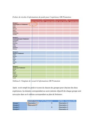 Fichier de récolte d’informations de poids pour l’expérience OR Promotion :
Tableau 6. Template de recueil d’informations OR Promotion
Après avoir rempli les poids et scores de chacun des groupes pour chacune des deux
expériences, les données correspondant au score (atteinte objectif) de chaque groupe sont
renvoyées dans un le tableau correspondant au plan de Solomon :
Poids actuel Poids idéal Atteinte objectif Poids actuel Poids idéal Atteinte objectif
Groupe 1
Avant-Après et Traitement
David
Steve
Renaud
Sana
Narjess
Cassandra
Camille
Groupe 2
Avant-Après sans Traitement
Christophe
Ahmed
M'hamed
Clara
Céline
Géraldine
Mélanie
Groupe 3
Après et Traitement
Abdel
Romain
Alain
Katya
Julie
Andréa
Julia
Groupe 4
Après sans Traitement
Benoit
Alex
Mounir
Farah
Yasmine
Michelle
Laurie
P1 P2
AVANT - Periode 1 (P1) Traitement APRES - Periode 2 (P2)
Groupe 1 Observation 1 X Observation 2
Groupe 2 Observation 3 Observation 4
Groupe 3 - X Observation 5
Groupe 4 - Observation 6
 