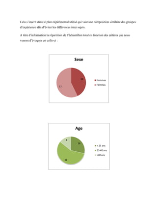 Cela s’inscrit dans le plan expérimental utilisé qui veut une composition similaire des groupes
d’expérience afin d’éviter les différences inter sujets.
A titre d’information la répartition de l’échantillon total en fonction des critères que nous
venons d’évoquer est celle-ci :
24
32
Sexe
Hommes
Femmes
16
32
8
Age
< 25 ans
25-40 ans
>40 ans
 